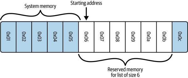 Python高性能编程第3版3列表和元组-牛翰网