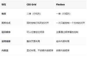记录—CSS Grid 布局:现代网页布局的强大工具-牛翰网