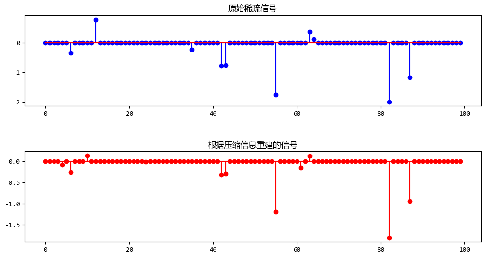 当机器学习遇见压缩感知：用少量数据重建完整世界-牛翰网