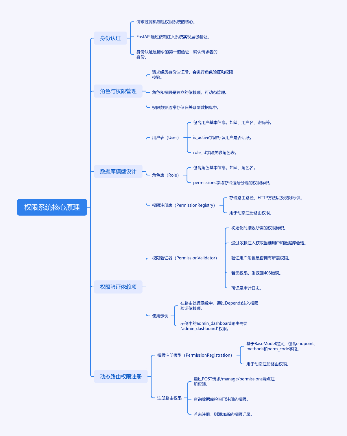 图片[1]-如何在FastAPI中打造一个既安全又灵活的权限管理系统？-牛翰网