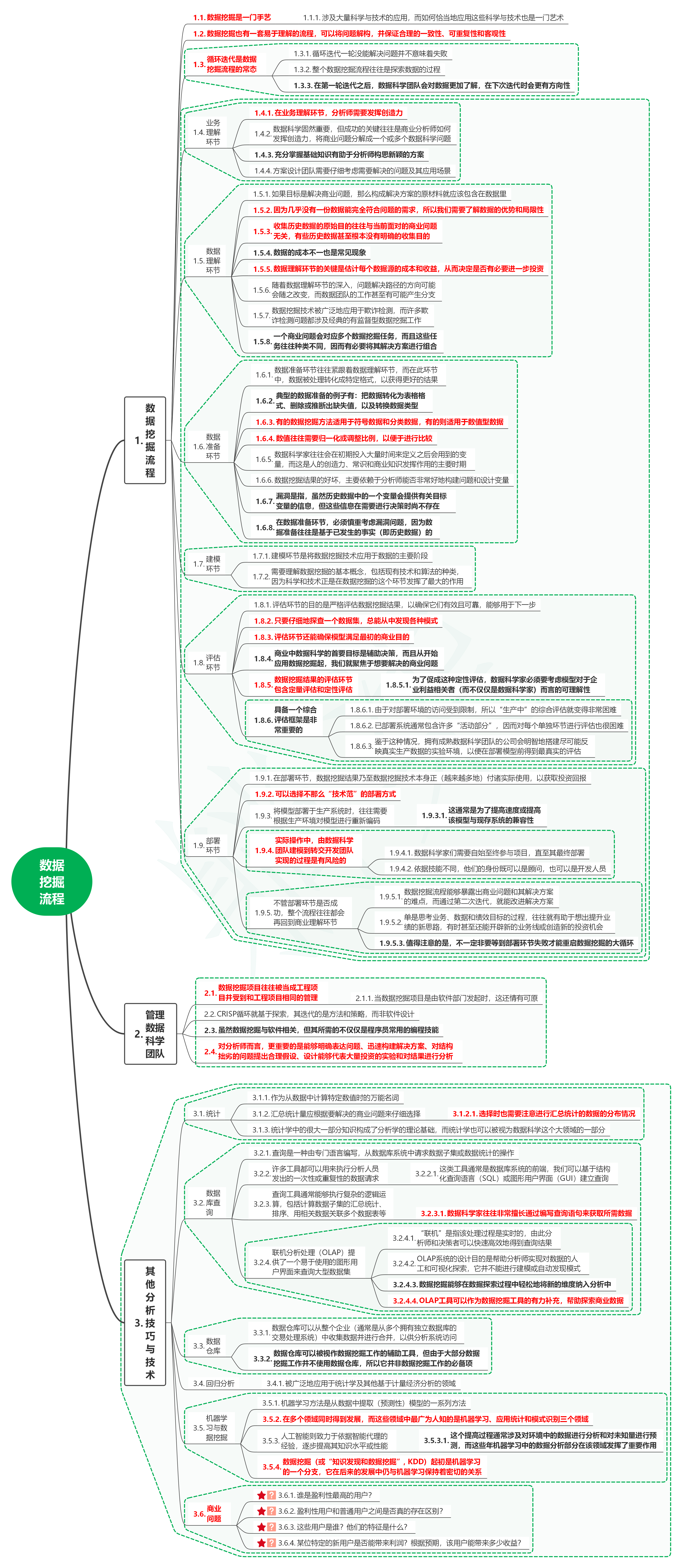 读商战数据挖掘：你需要了解的数据科学与分析思维03数据挖掘流程-牛翰网