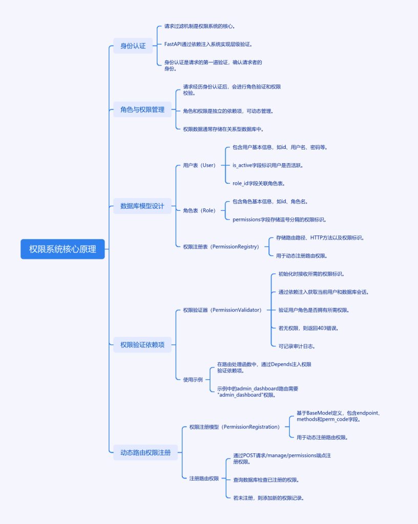 如何在FastAPI中打造一个既安全又灵活的权限管理系统？-牛翰网