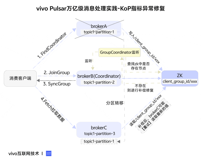 vivo Pulsar 万亿级消息处理实践（3）-KoP指标异常修复-牛翰网