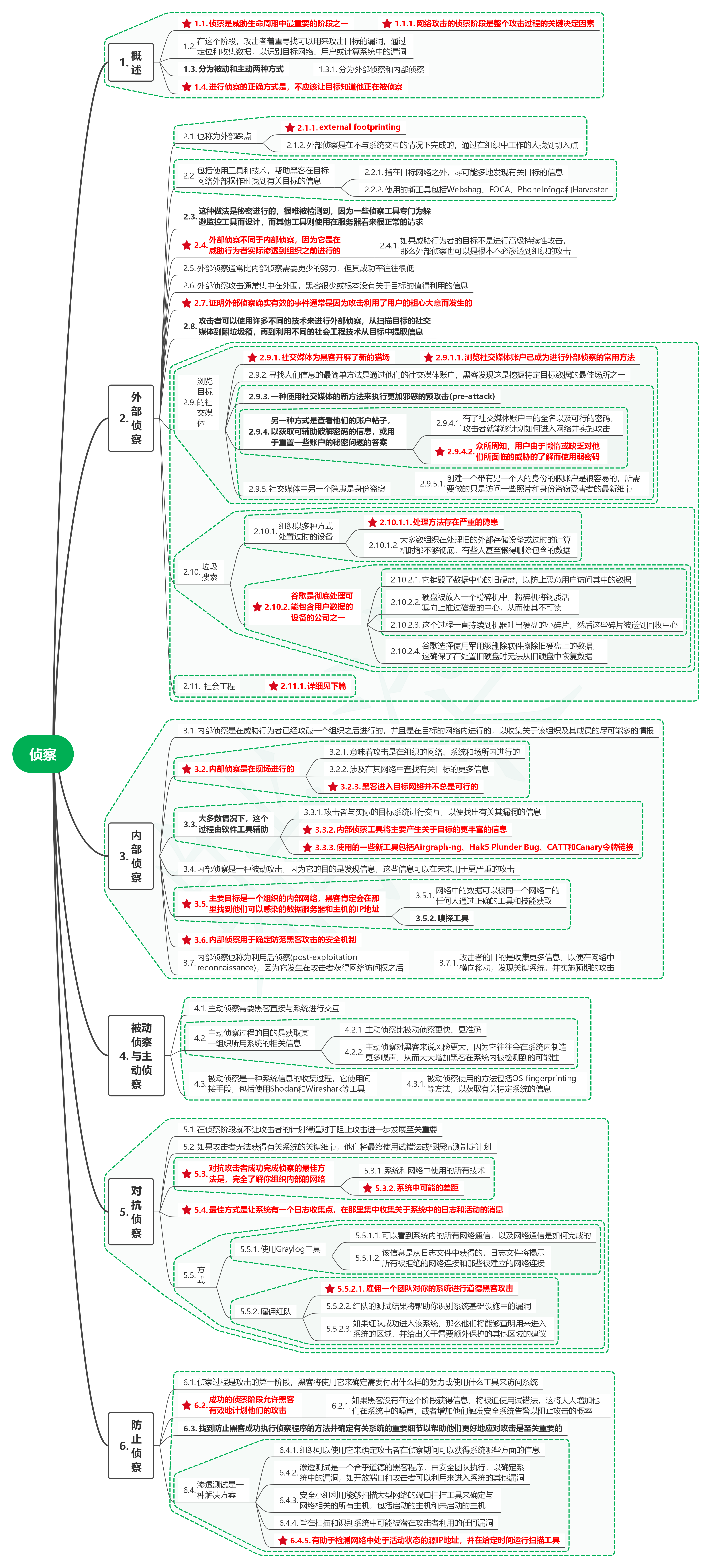 读红蓝攻防：技术与策略10侦察-牛翰网