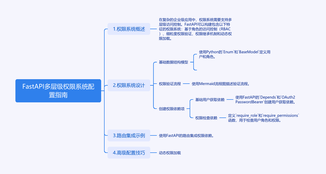 图片[1]-如何在FastAPI中构建一个既安全又灵活的多层级权限系统？-牛翰网