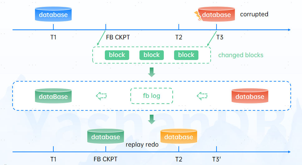 图片[2]-YashanDB V23.4 LTS全库闪回新特性解读-牛翰网