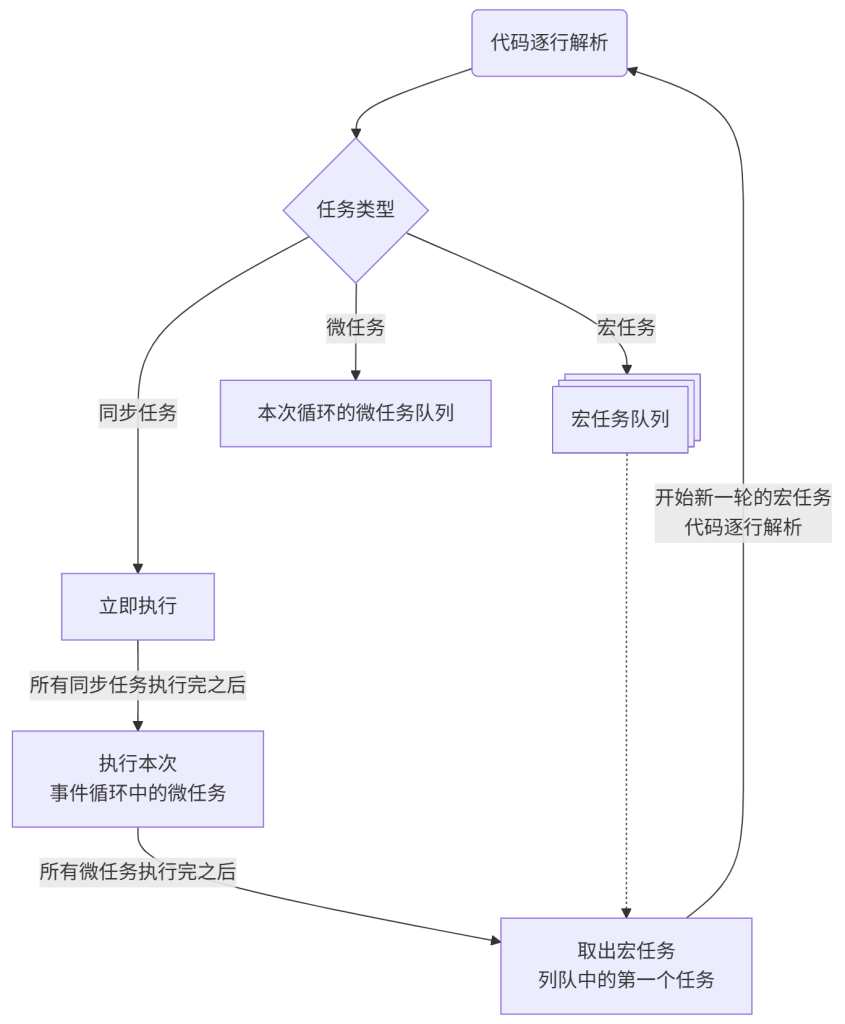 Web前端入门第 68 问：JavaScript 事件循环机制中的微任务与宏任务-牛翰网