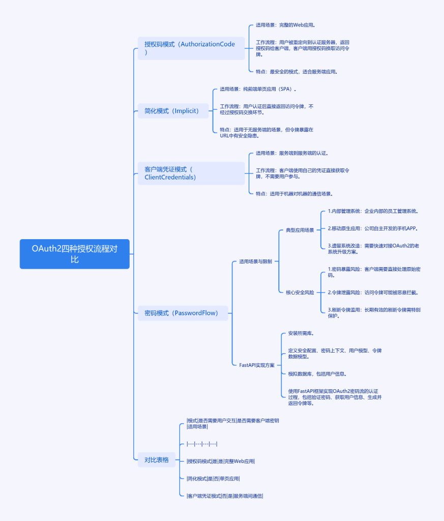 OAuth2密码模式：信任的甜蜜陷阱与安全指南-牛翰网