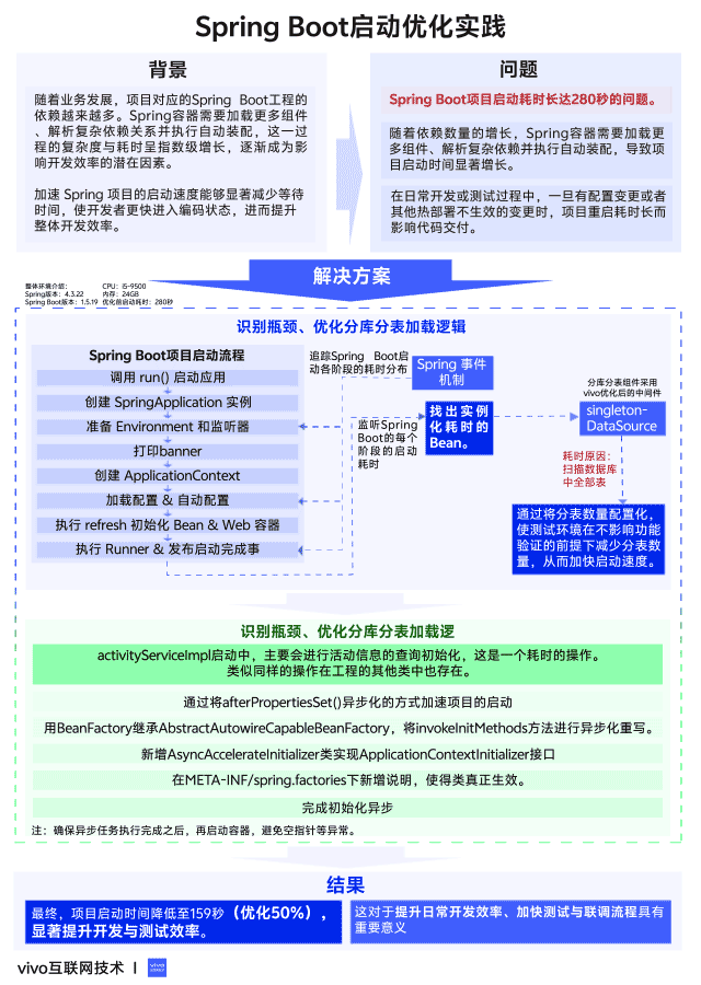 Spring Boot 启动优化实践-牛翰网