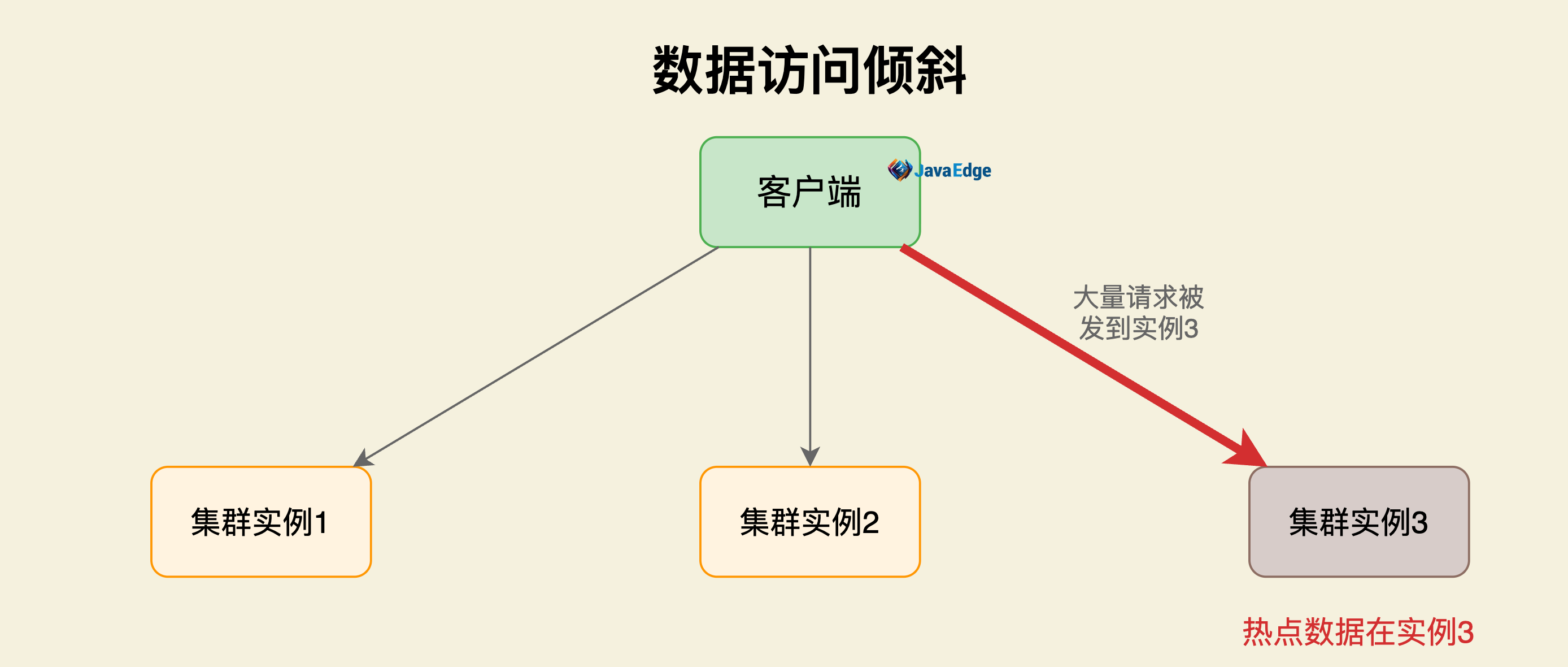 Redis 数据倾斜？别慌！从成因到解决方案，一文帮你搞定-牛翰网