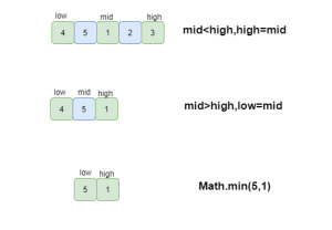 剑指offer-6、旋转数组的最小数字-牛翰网