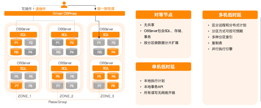 单机分布式一体化数据库的架构设计与优化-牛翰网