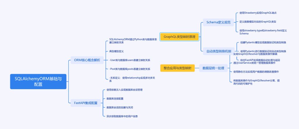 SQLAlchemy ORM与GraphQL的完美邂逅，如何让数据库操作变得如此简单？-牛翰网
