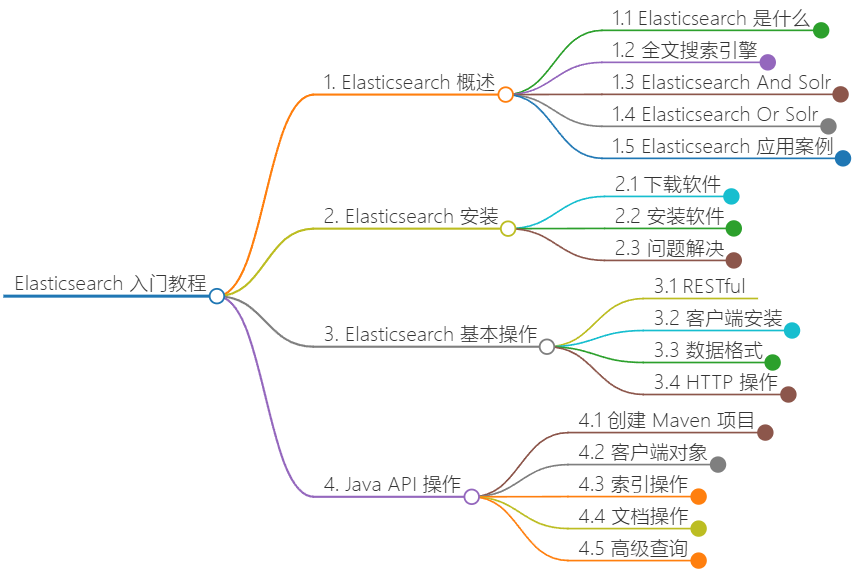 Elasticsearch 入门教程！-牛翰网