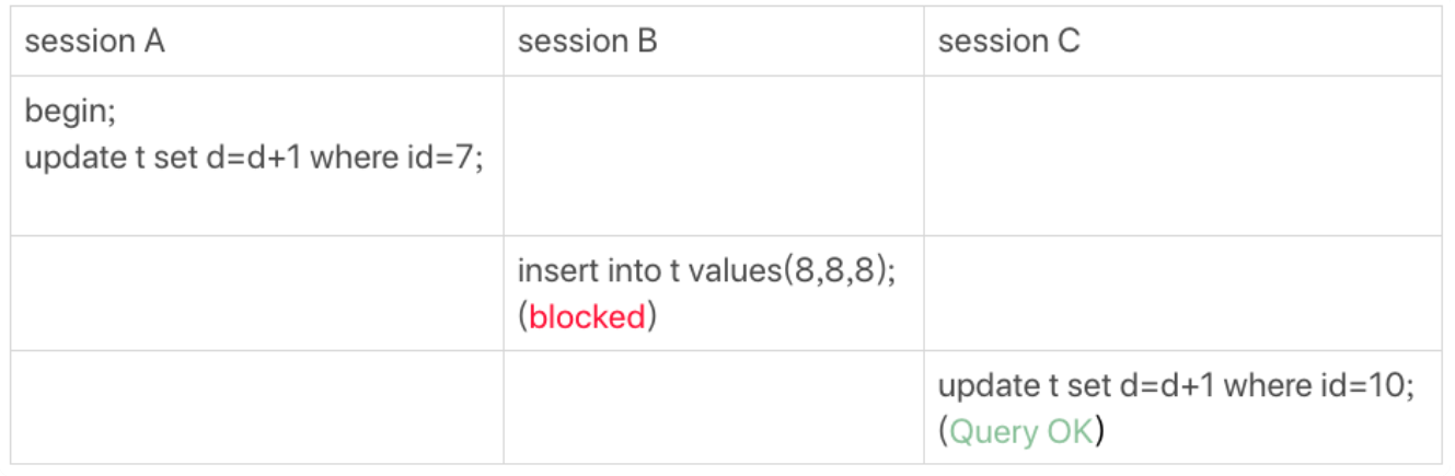MySQL 21 为什么我只改一行的语句，锁这么多？-牛翰网