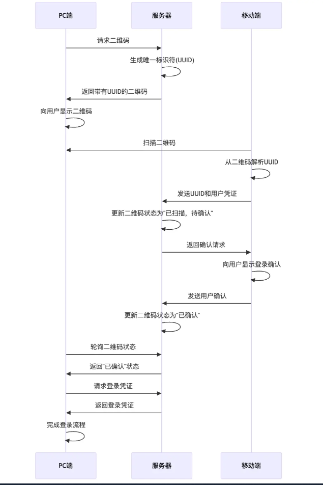 记录—说说PC端扫码登录-牛翰网