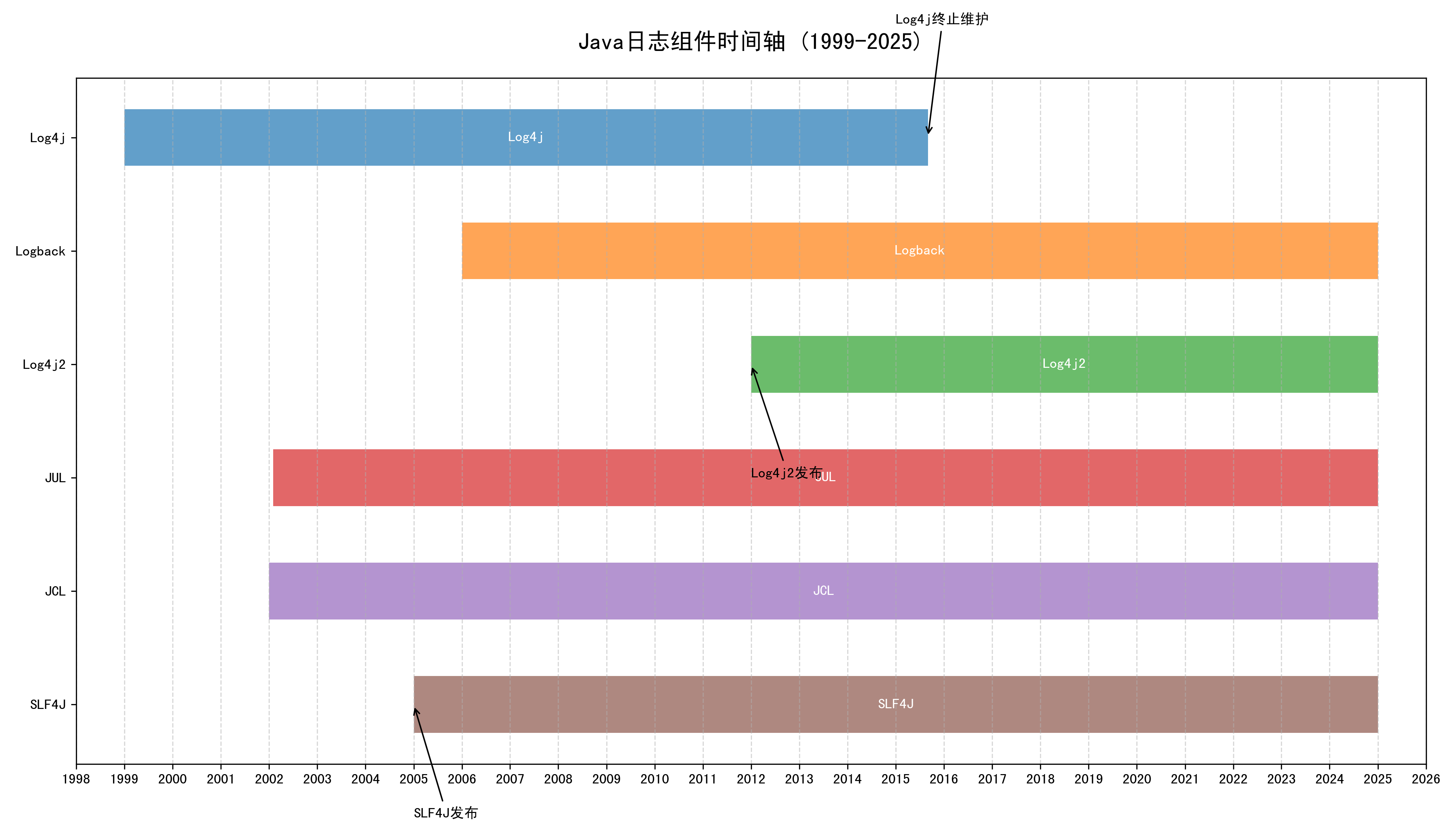 解疑释惑 – 日志体系之 slf4j + logback 组合（一）-牛翰网