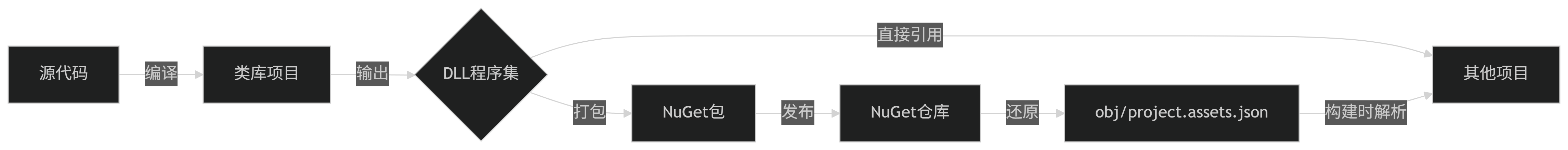 类库，Dll，NuGet包，类与命名空间-牛翰网
