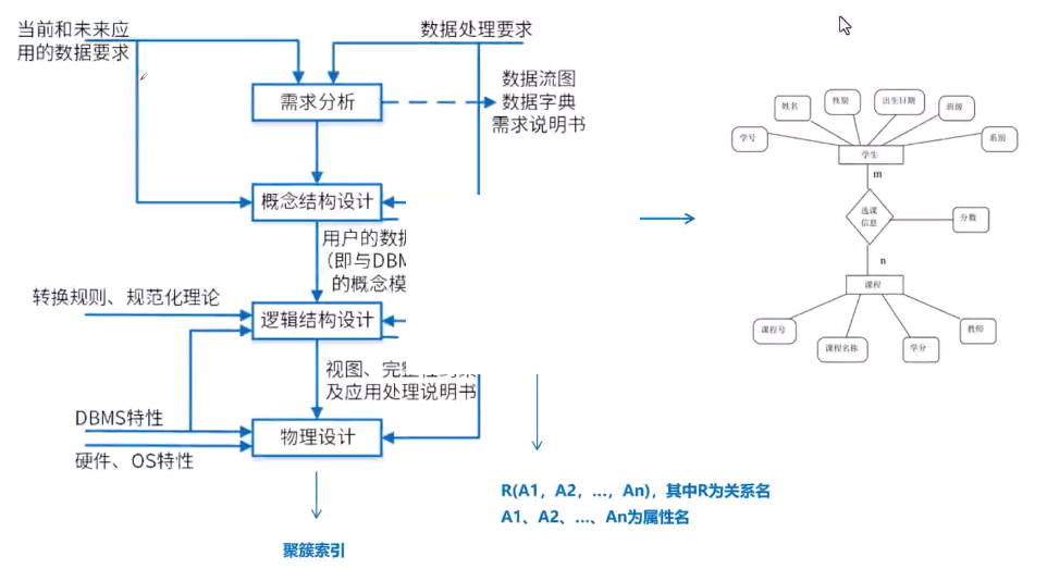 软考系统分析师·每日学习卡 | [日期：2025-08-10] | [今日主题：数据库设计过程]-牛翰网