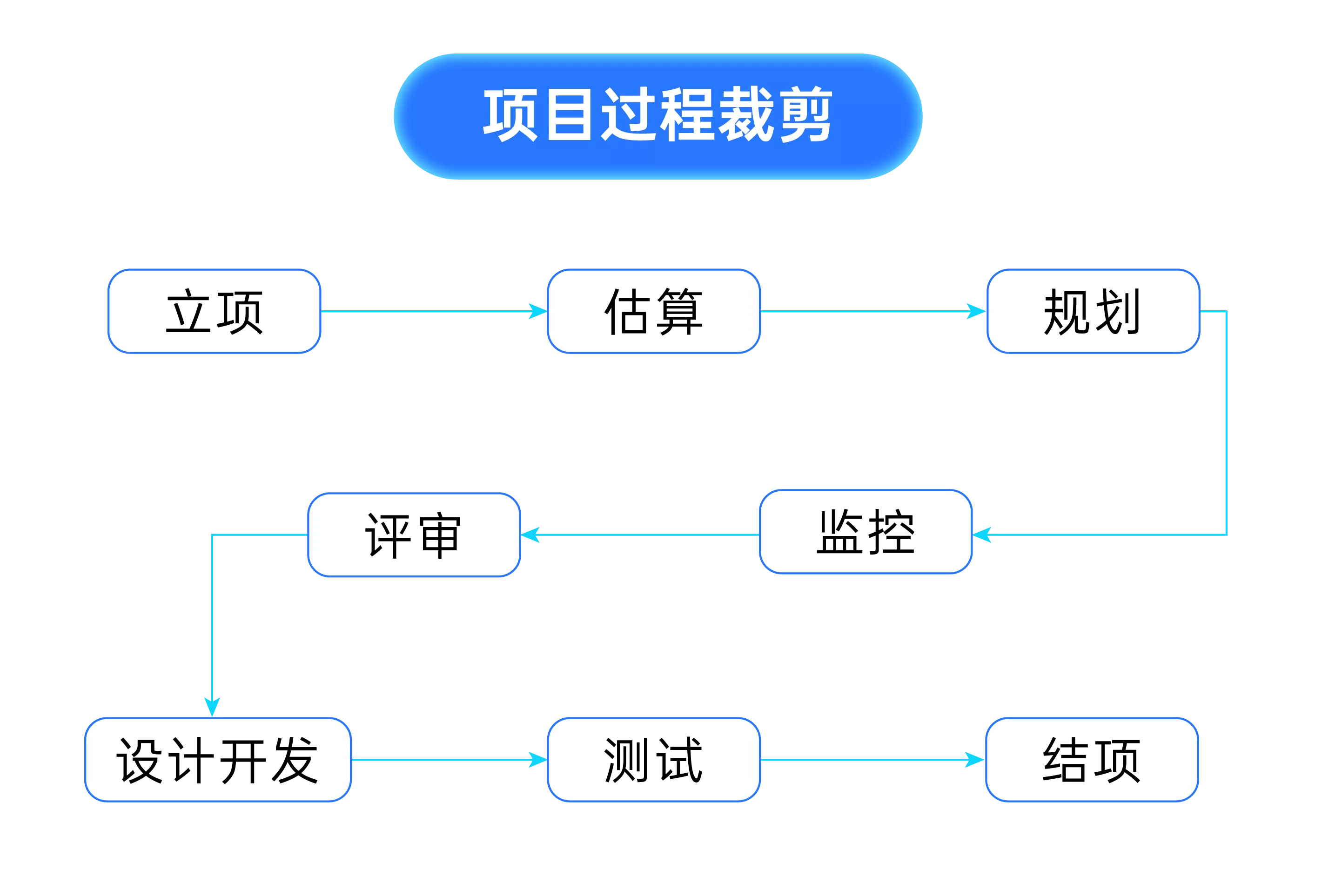 图片[1]-给项目再加点儿松弛感：为什么减少流程限制更能响应变化？-牛翰网
