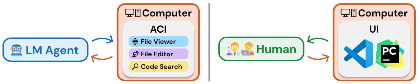 “SWE-agent: Agent-Computer Interfaces Enable Automated Software Engineering” 论文笔记-牛翰网