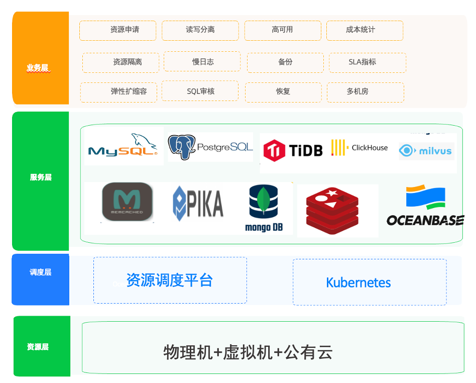 微博数据库架构升级：分区表替代分库分表，又稳又省-牛翰网