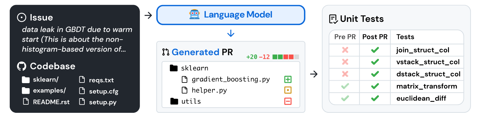 “SWE-bench: Can Language Models Resolve Real-World GitHub Issues” 论文笔记-牛翰网