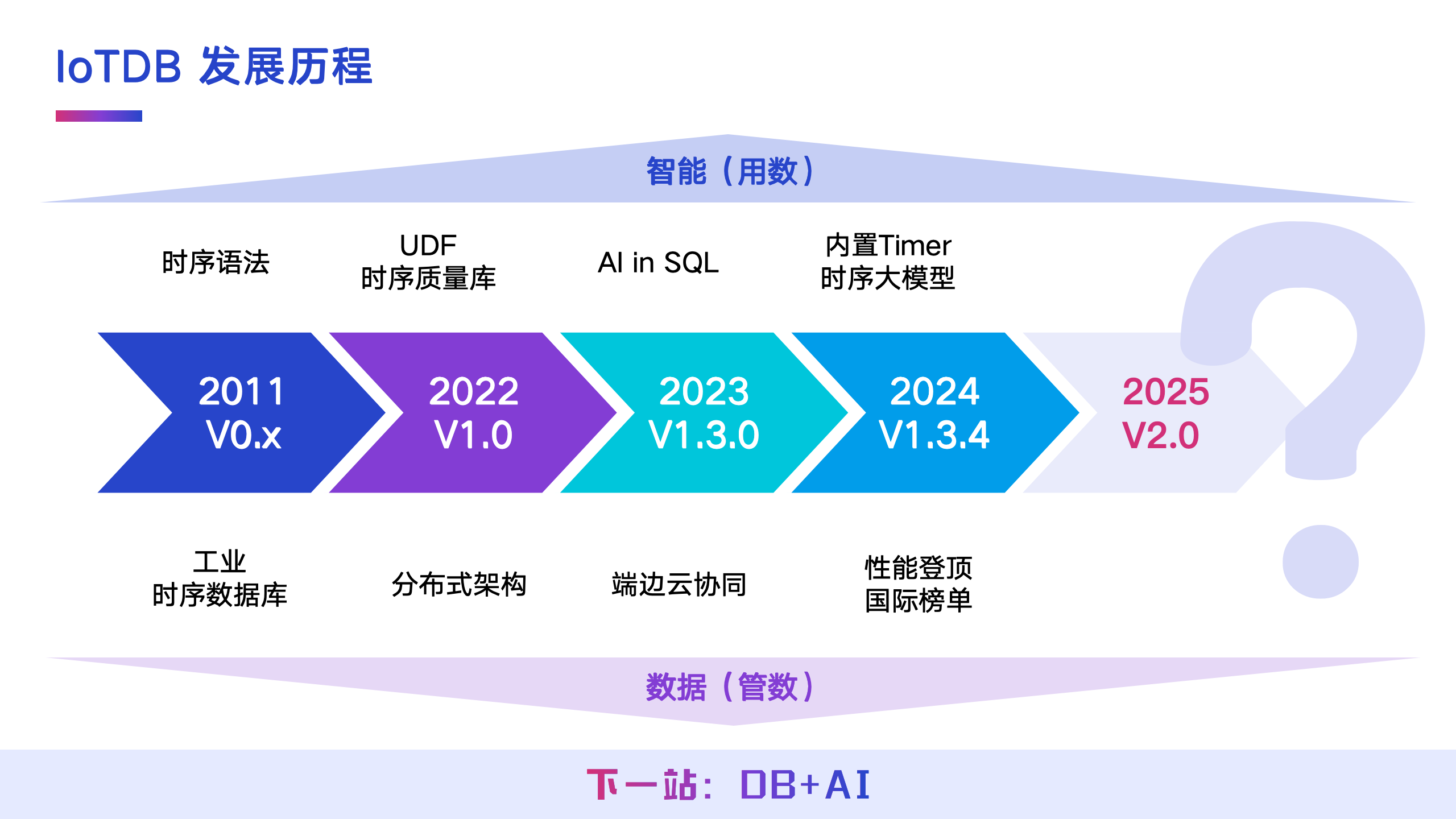 天谋科技 CTO 乔嘉林博士：时序数据库 IoTDB 步入 2.0，3 大方向，9 大升级-牛翰网