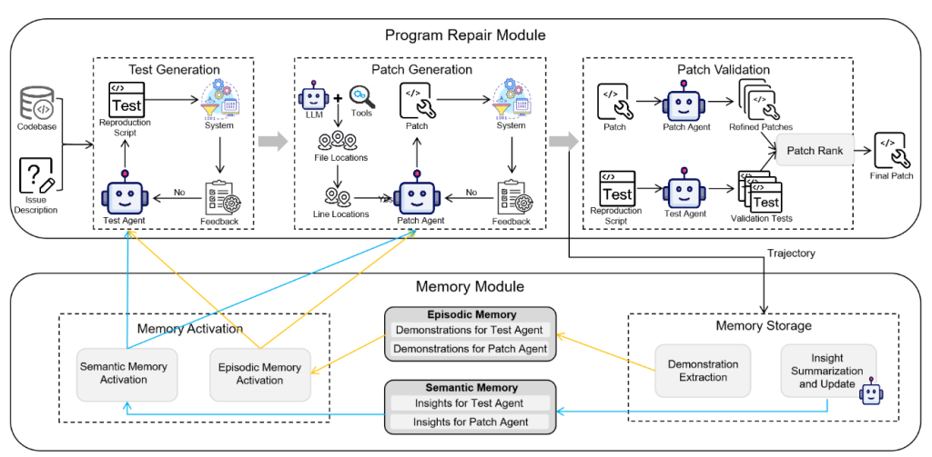 “ExpeRepair: Dual-Memory Enhanced LLM-based Repository-Level Program Repair” 论文笔记-牛翰网