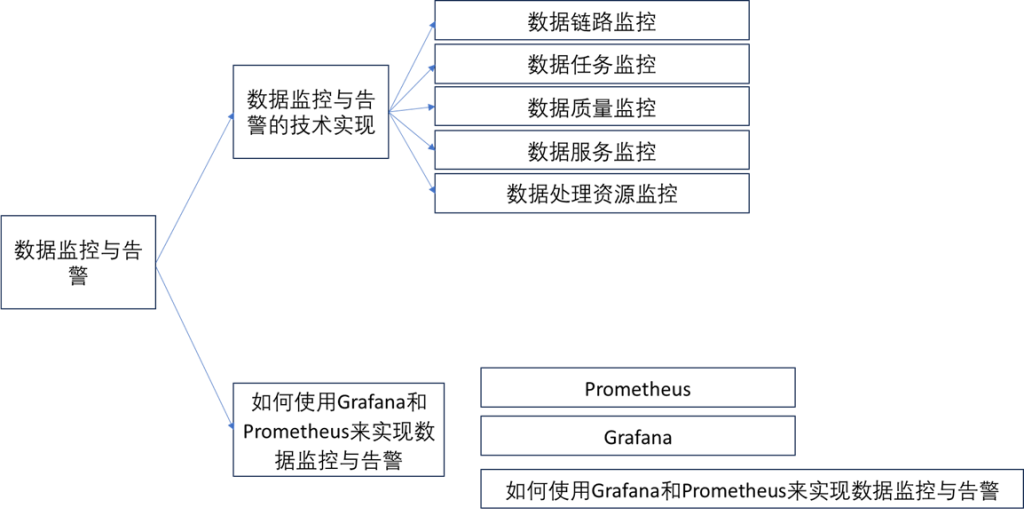 《数据资产管理核心技术与应用》读书笔记- 第六章-数据监控与告警(二) -如何使用Grafana和Prometheus来实现数据监控与告警-牛翰网