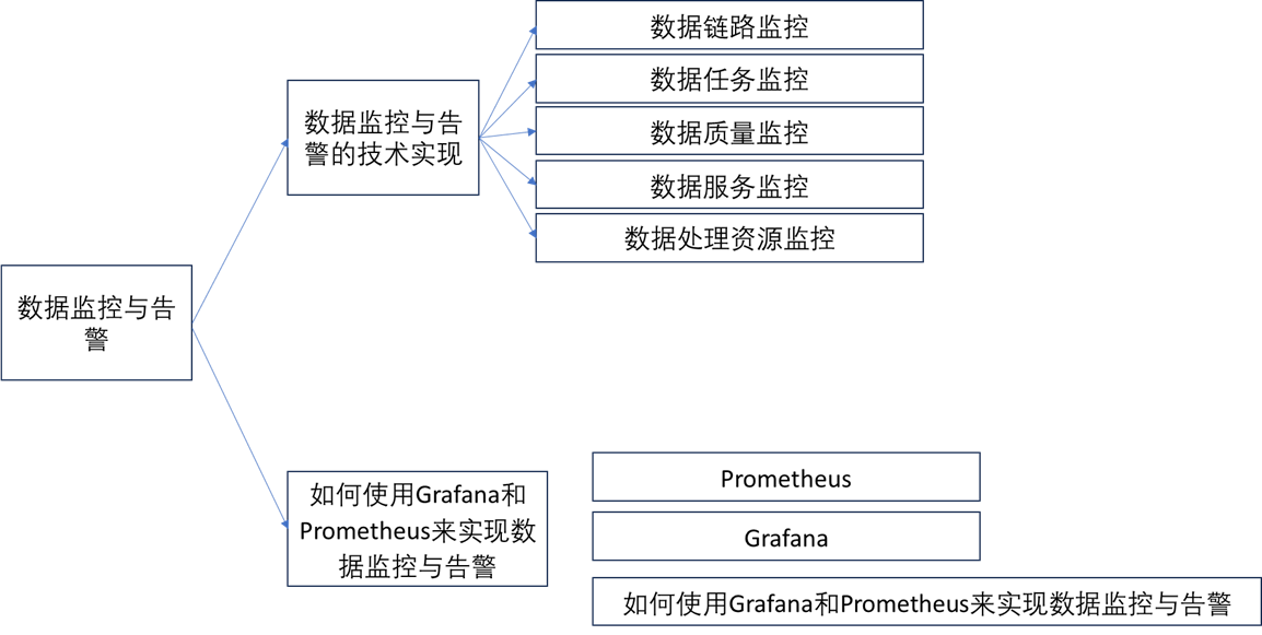 《数据资产管理核心技术与应用》读书笔记- 第六章-数据监控与告警（二) -如何使用Grafana和Prometheus来实现数据监控与告警-牛翰网