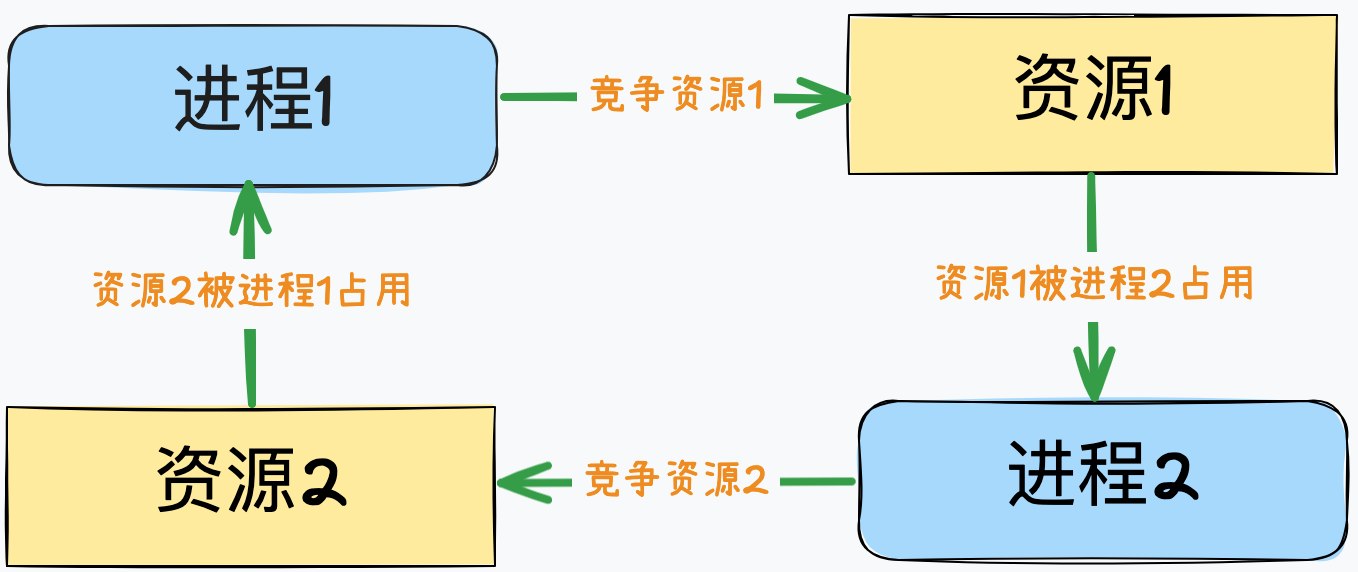 技术面：Java并发（线程同步、死锁、多线程编排）-牛翰网